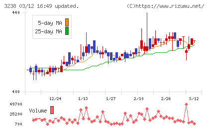 セントラル総合開発チャート