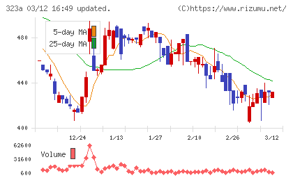 フライヤーチャート