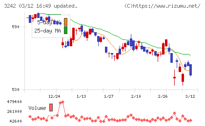 アーバネットコーポレーションチャート