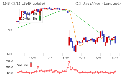 コーセーアールイーチャート