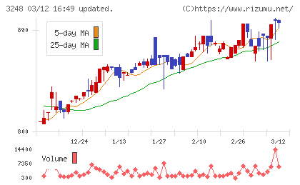 アールエイジチャート