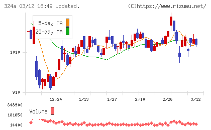 ブッキングリゾートチャート