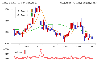 ＴＥＮＴＩＡＬチャート