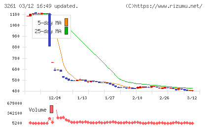 グランディーズチャート