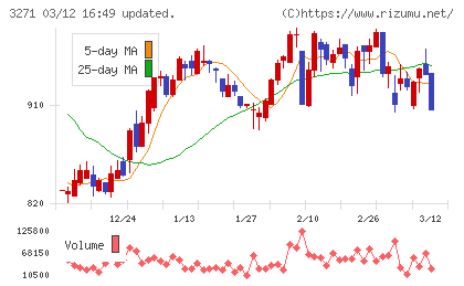 ＴＨＥグローバル社チャート