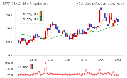 サンセイランディックチャート