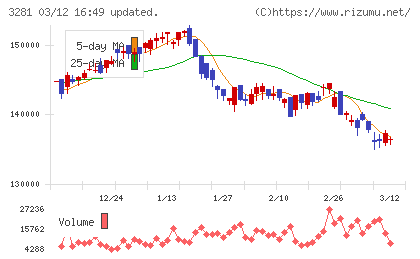 ＧＬＰ投資法人チャート