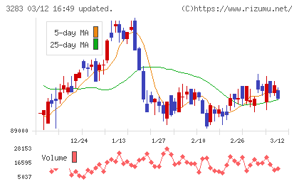日本プロロジスリート投資法人チャート