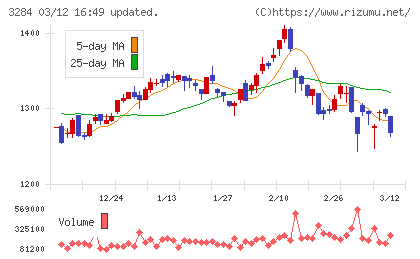 フージャースホールディングスチャート