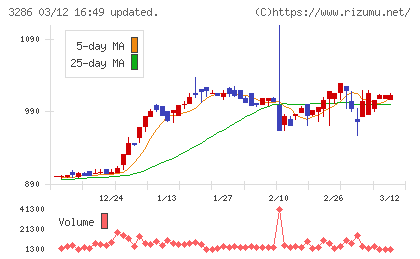 トラストホールディングスチャート