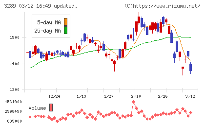 東急不動産ホールディングスチャート