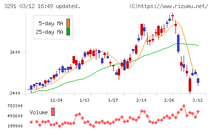 飯田グループホールディングスチャート
