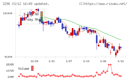 日本リート投資法人チャート