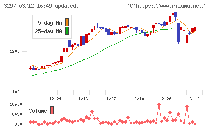 東武住販チャート