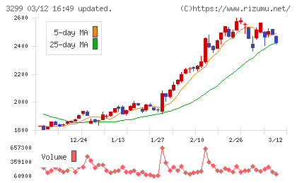 ムゲンエステートチャート
