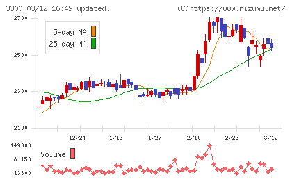 アンビション　ＤＸ　ホールディングスチャート