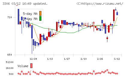 日本製麻チャート