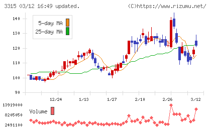 日本コークス工業チャート
