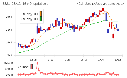 ミタチ産業チャート
