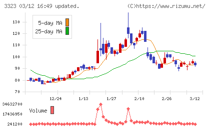 レカムチャート