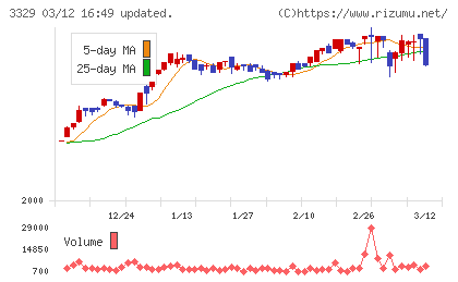 東和フードサービスチャート