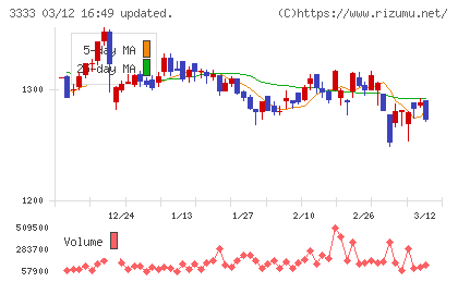 あさひチャート