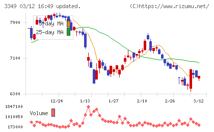 コスモス薬品チャート