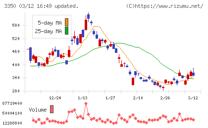 メタプラネットチャート