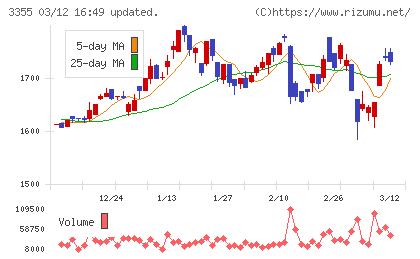 クリヤマホールディングスチャート