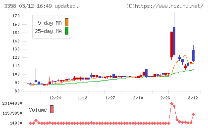 Ｔｒａｉｌｈｅａｄ　Ｇｌｏｂａｌ　Ｈｏｌｄｉｎｇｓチャート