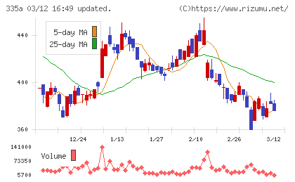 ミライロチャート