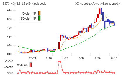 フジタコーポレーションチャート