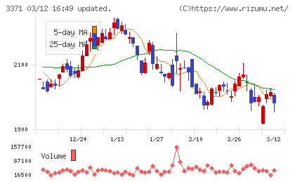 ソフトクリエイトホールディングスチャート