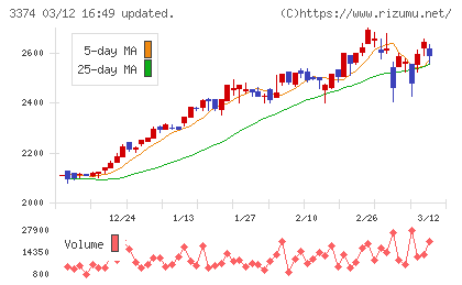 内外テックチャート