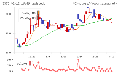 ＺＯＡチャート