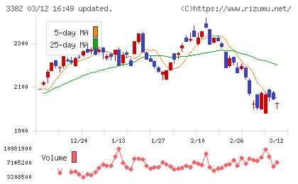 セブン＆アイ・ホールディングスチャート