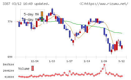 クリエイト・レストランツ・ホールディングスチャート
