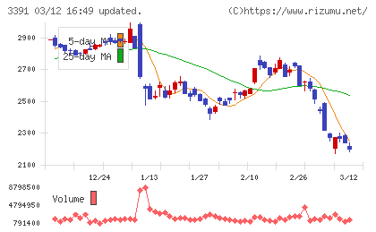 ツルハホールディングスチャート