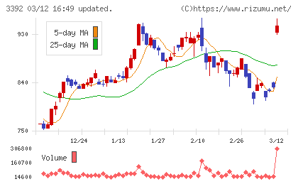 デリカフーズホールディングスチャート