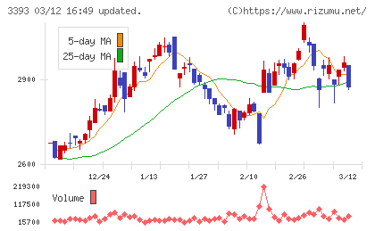 スターティアホールディングスチャート