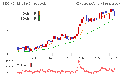 サンマルクホールディングスチャート