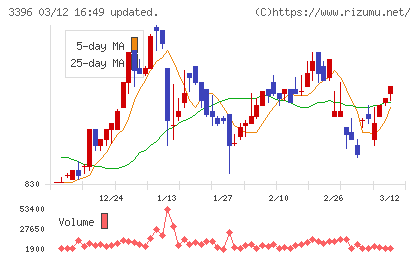 フェリシモチャート