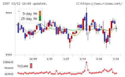 トリドールホールディングスチャート