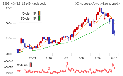 丸千代山岡家チャート