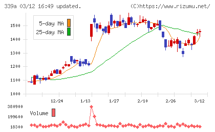 プログレス・テクノロジーズ　グループチャート