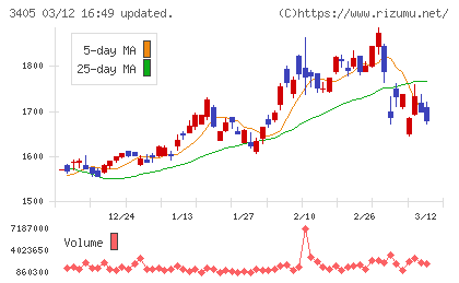 クラレチャート