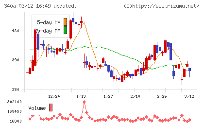 ジグザグチャート