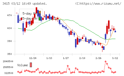 ＴＯＫＹＯ　ＢＡＳＥチャート