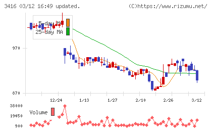 ピクスタチャート