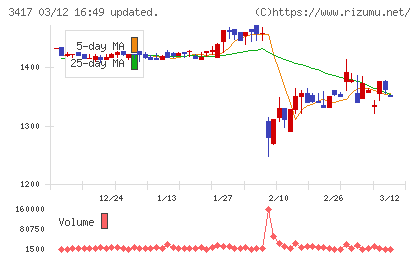 大木ヘルスケアホールディングスチャート